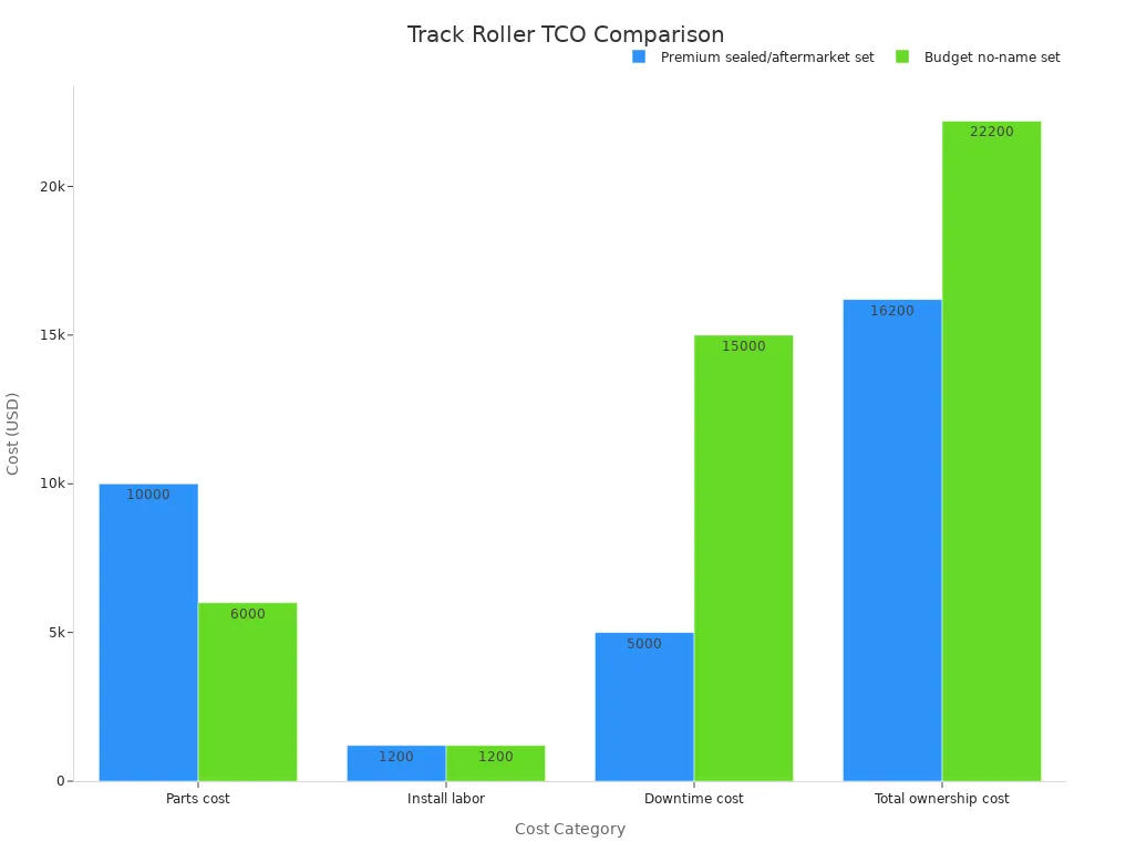 Grouped bar chart comparing premium sealed and budget track roller ownership costs across parts, labor, downtime, and total cost.
